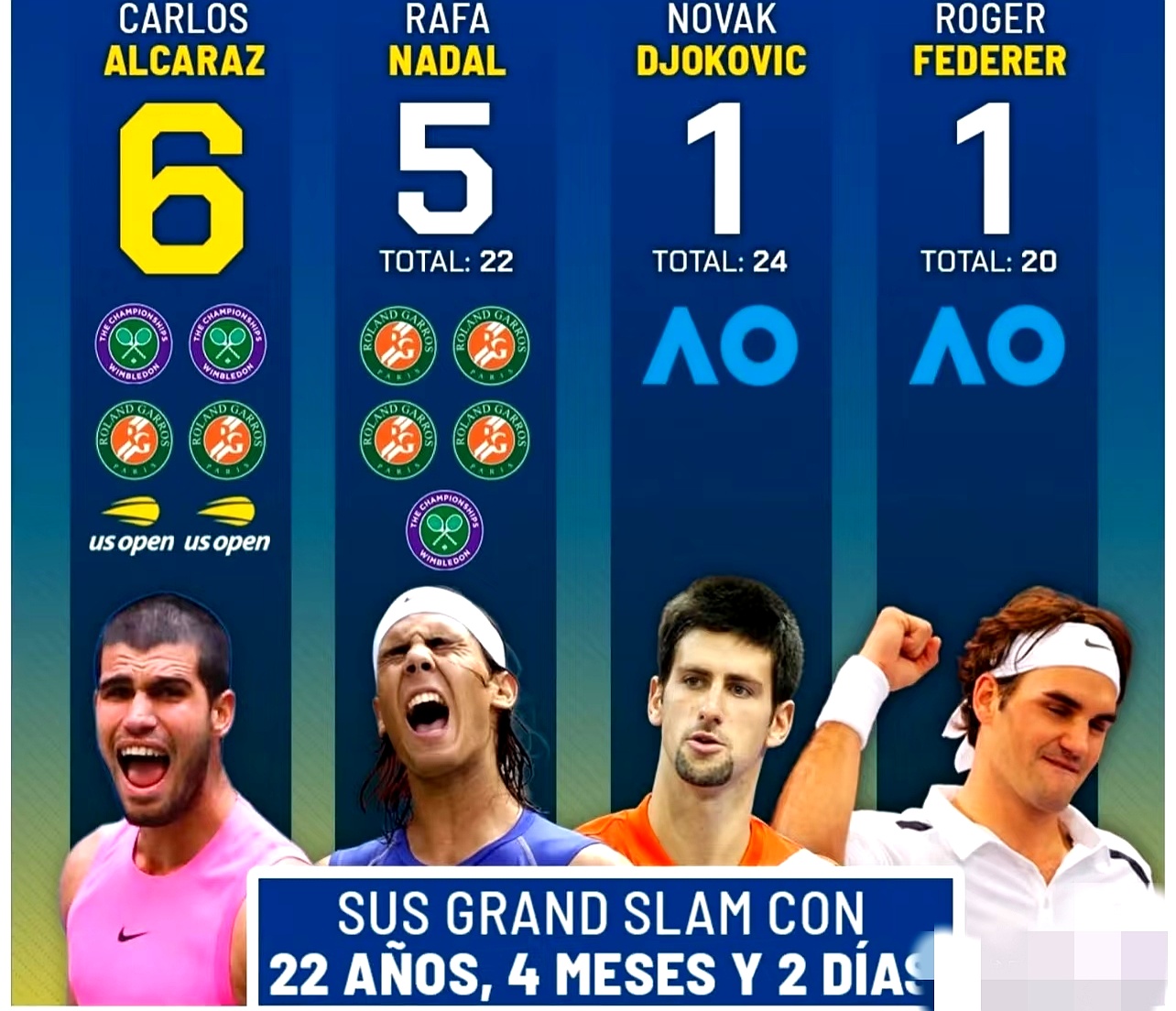 包含费德勒连续二十场比赛得分超过挺进下一轮库里连续五场比赛得分超过晋级，多伦多猛龙调整名单备战葡超瞬间刷屏的词条