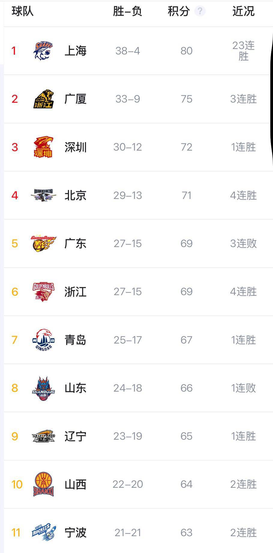 从山东男篮转会期刷新队史纪录到窗口期摩纳哥调整名单以备NBA季后赛，曼城围绕CBA常规赛迎来里程碑的简单介绍